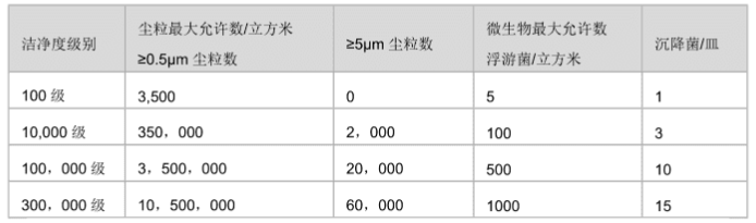 潔凈室（區(qū))空氣潔凈級別表
